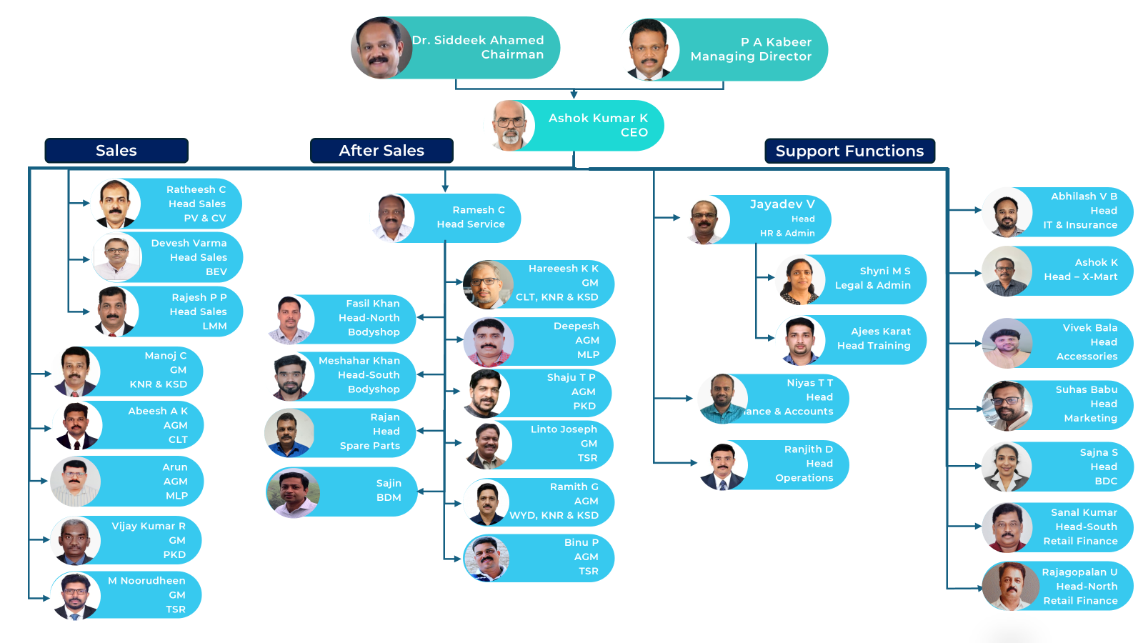 Organization Structure